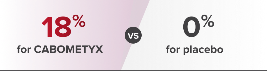 18% for CABOMETYX vs 0% for placebo